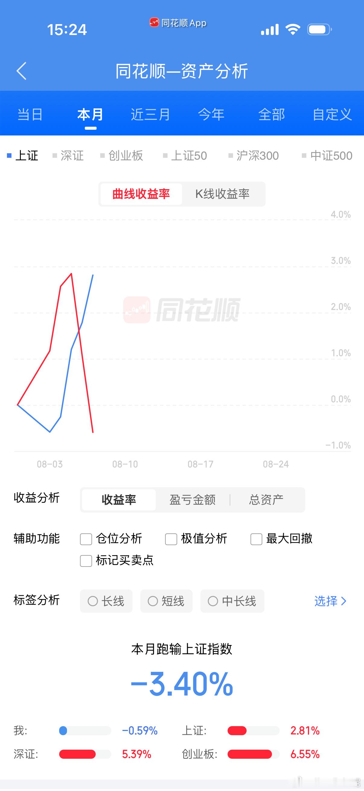 今天上午感觉股市的天都要塌了，最多我亏到了7000多，结果收盘只亏了3000（注