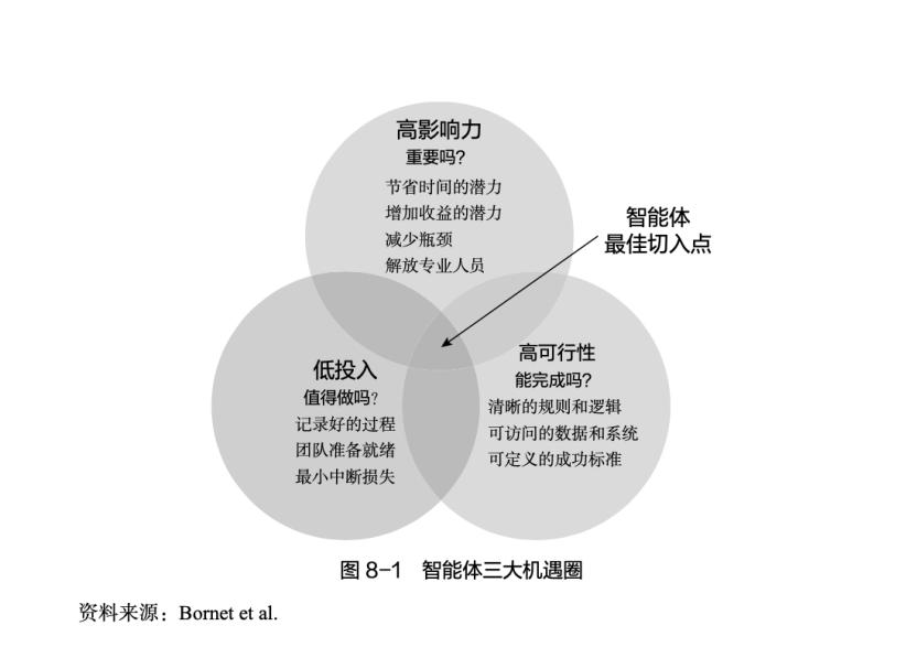 企业急着上AI，先看完这3点
1、什么时候不应使用AI智能体？
其一，那些需要真
