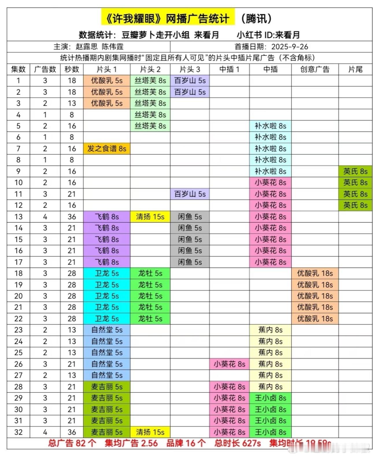 《许我耀眼》超点后再次加广 [不愧是你]能看得出来，一开始多么不被看好 ​​​