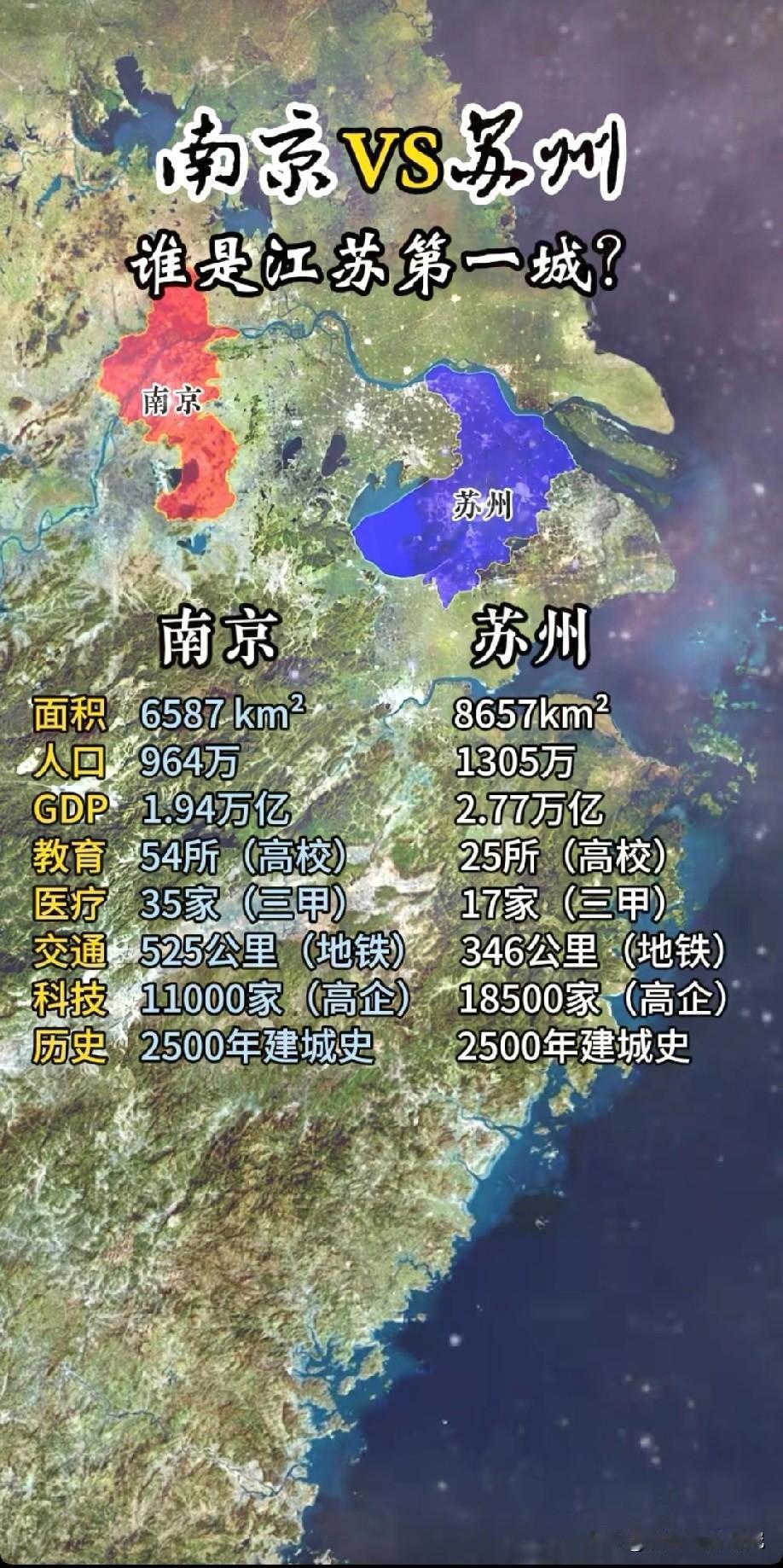南京市各方面综合实力与苏州市各方面综合实力对比水平情况，图片里属于南京市与苏州市