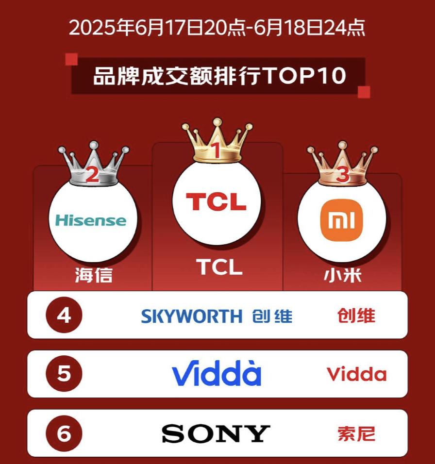 家人们！今年618电视圈简直杀疯了，各种福利满天飞，但细看下来，还是有实力的品牌