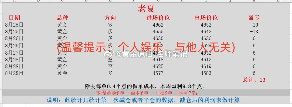 金价1小时连降4次 黄金 金价 现货黄金 本周喊单统计第一部分（2026.8.2
