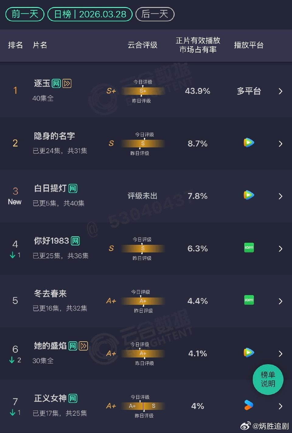迪丽热巴《白日提灯》3.28云合7.8% ，12点开播，这个什么水平？ 