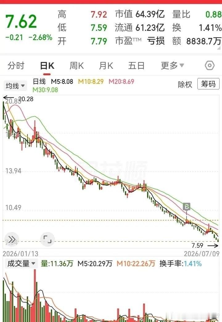 这走势跌得没完没了！从25块一直跌到7块，跌光了70%的高度。走势跌多了会有一些