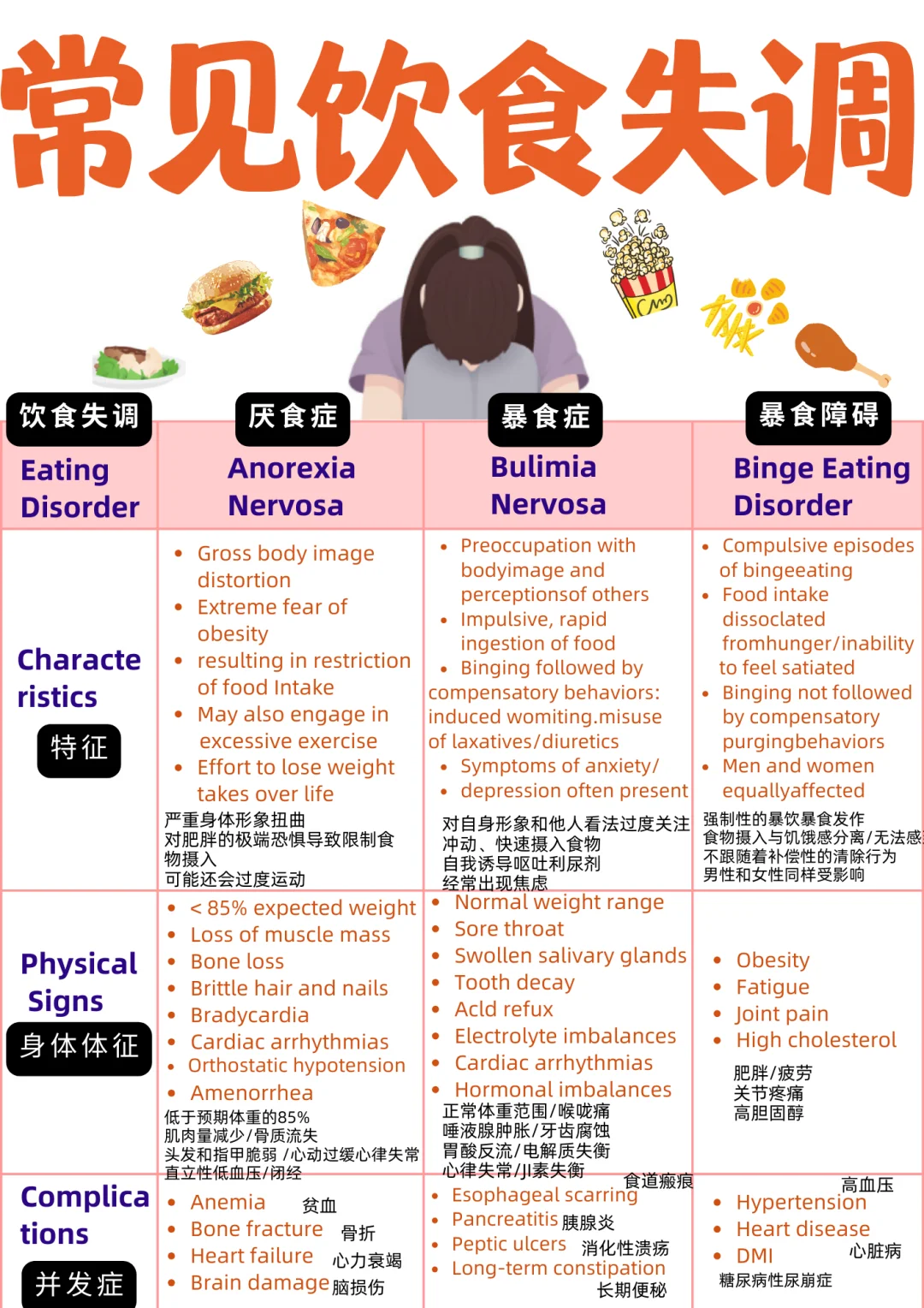 备考RN/常见饮食失调类型！！学！！单词