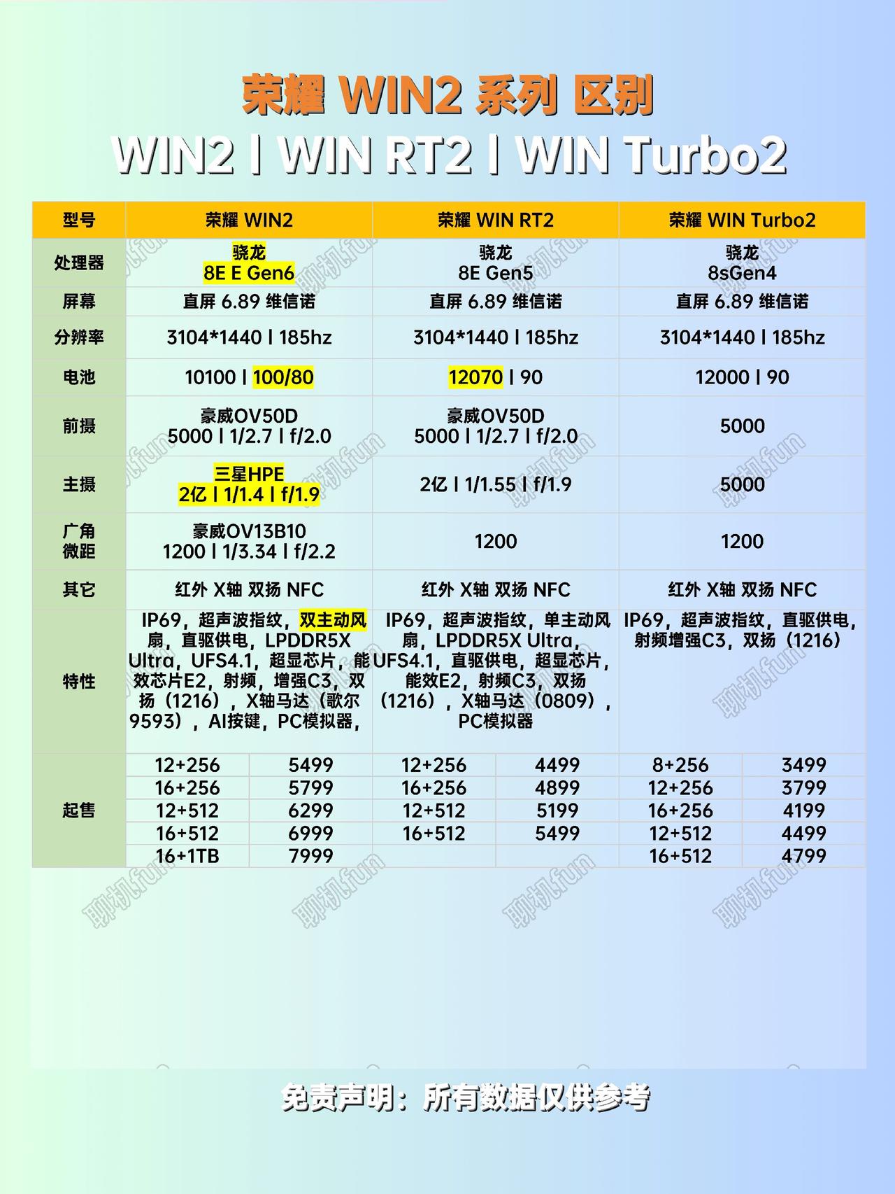 荣耀WIN2系列三款手机区别有哪些？荣耀WIN2 性价比手机