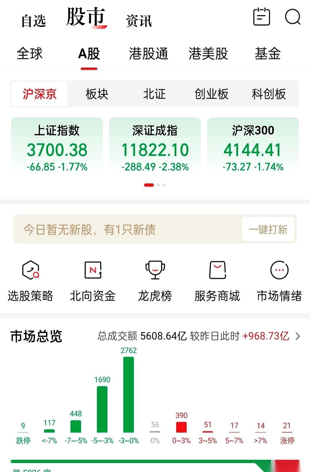 双创跌了3%，盘面上五千多只股票全趴在待涨区。
散户、游资和机构都在毫不犹豫地卖