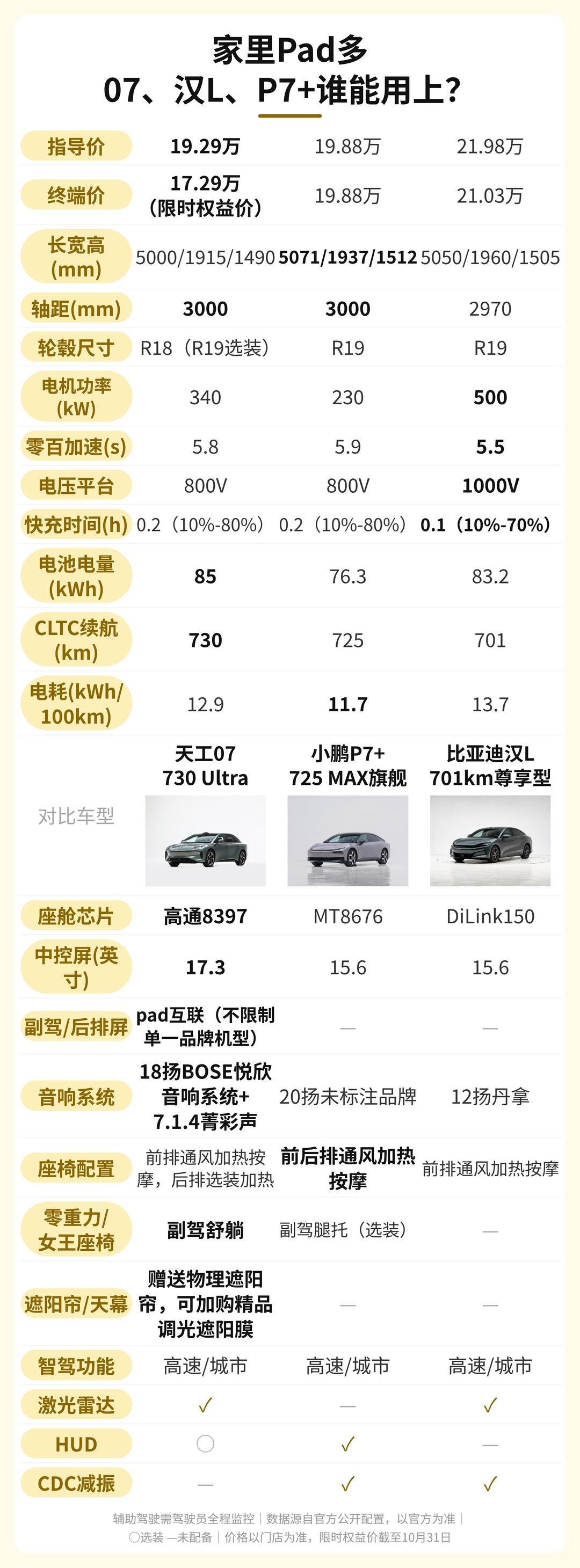 家里Pad多，07、汉L、P7+谁能用上？

家里三台pad吃灰，想着车上能用就