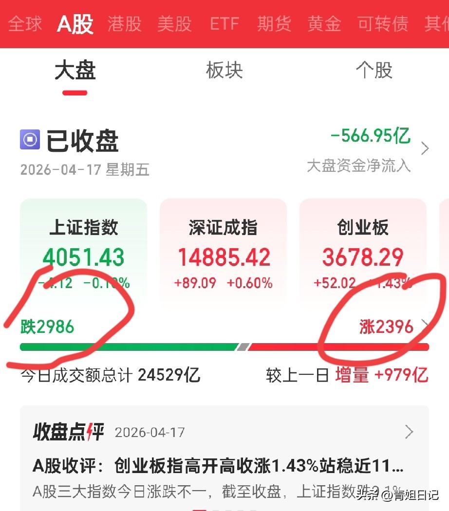 家人们谁懂啊！
大A这走势简直是“情绪变脸大师”，昨天还装模作样红了一天，给我画