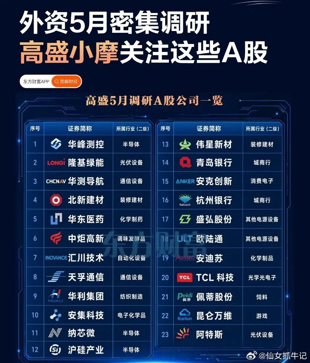 外资5月调研名单曝光！机构悄悄布局的底层逻辑，值得散户细品很多散户总疑惑：大盘震