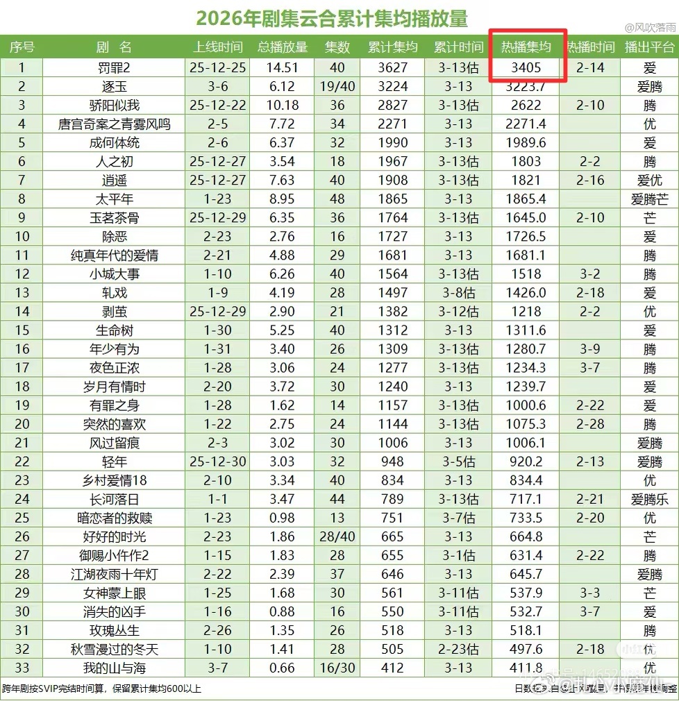 逐玉，云合均集3453w，已超罚罪22026热播期均集第一了，怎么评？ 