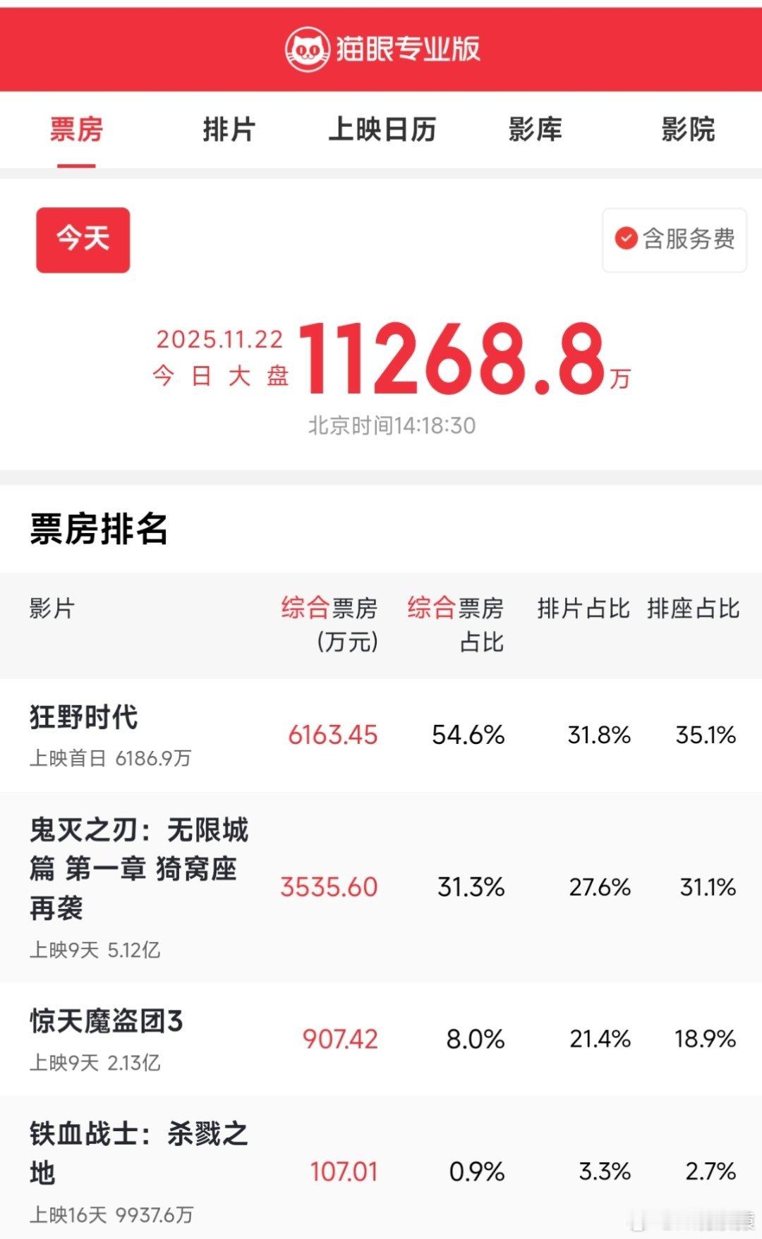 易烊千玺的狂野时代很多人表示看不懂，电影假大空，看了下豆瓣评价，几乎都是差评。但