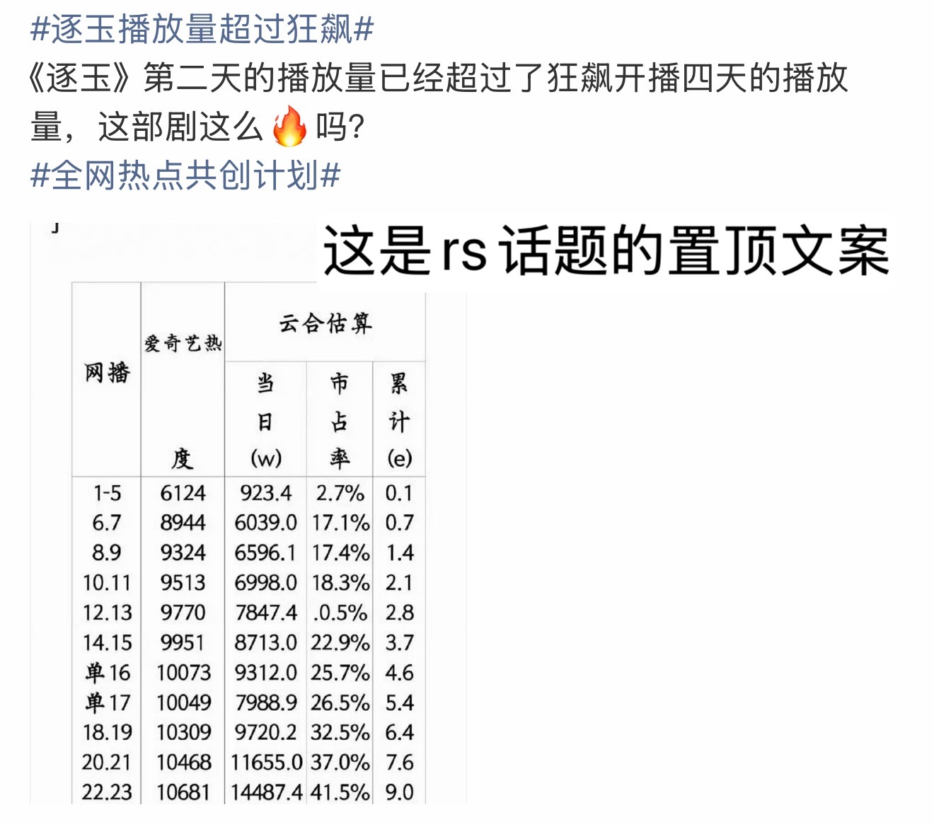 说什么逐玉播放量超过狂飙…这话题好有误导性。点进去一看明明是逐玉第二天的播放量比
