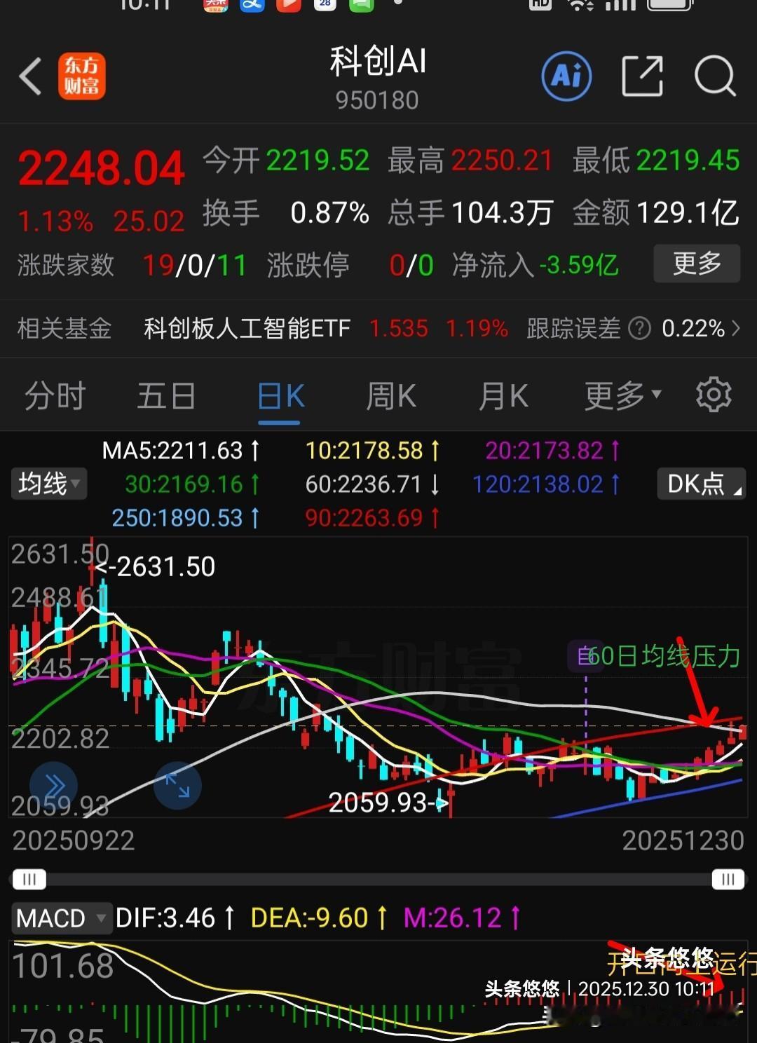 科创Ai（科创人工智能），昨天突破60日线压力失败，今天再次冲击60日线压力，目
