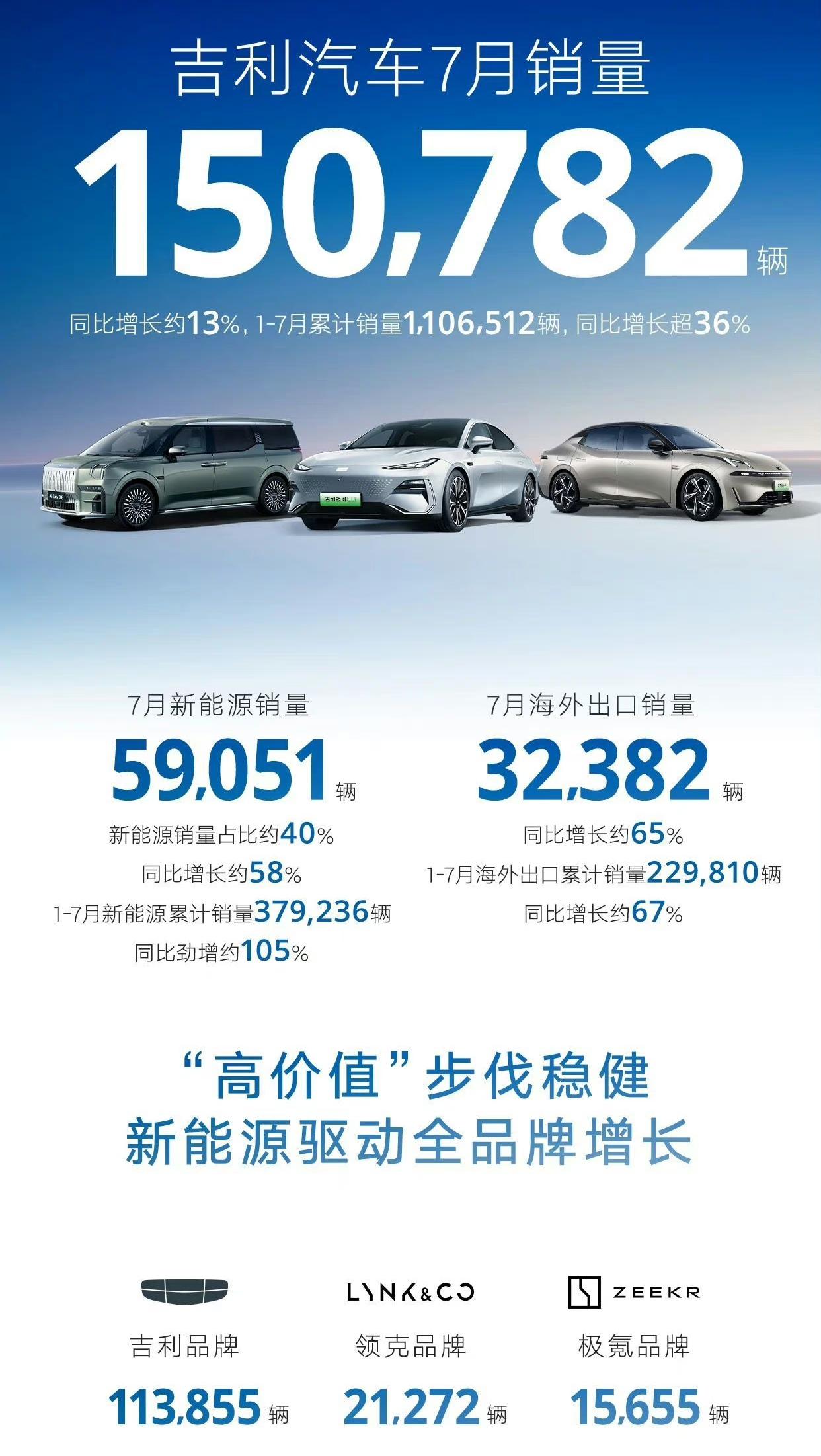 吉利汽车7月销量破15万辆，其中新能源产品销量5.9万辆，出口3.2万辆。新能源
