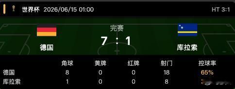 德国7比1库拉索库拉索首次参加世界杯，德国还真半点情面不留！这场给了，下一场继续