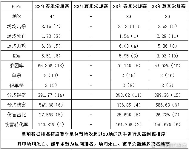 FoFo夏季赛数据不如春季赛，是被Uzi影响了还是真有罪？在2023年LPL夏季