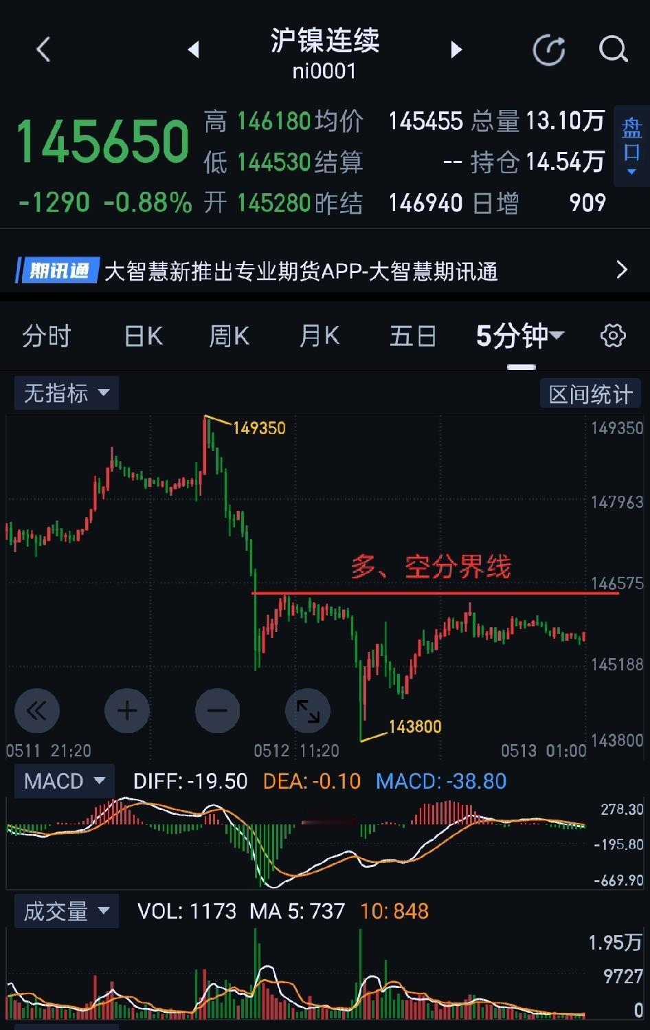 沪镍，多空格局可能一键切换。         沪镍，夜盘顶住空头抛压，正在试图挽