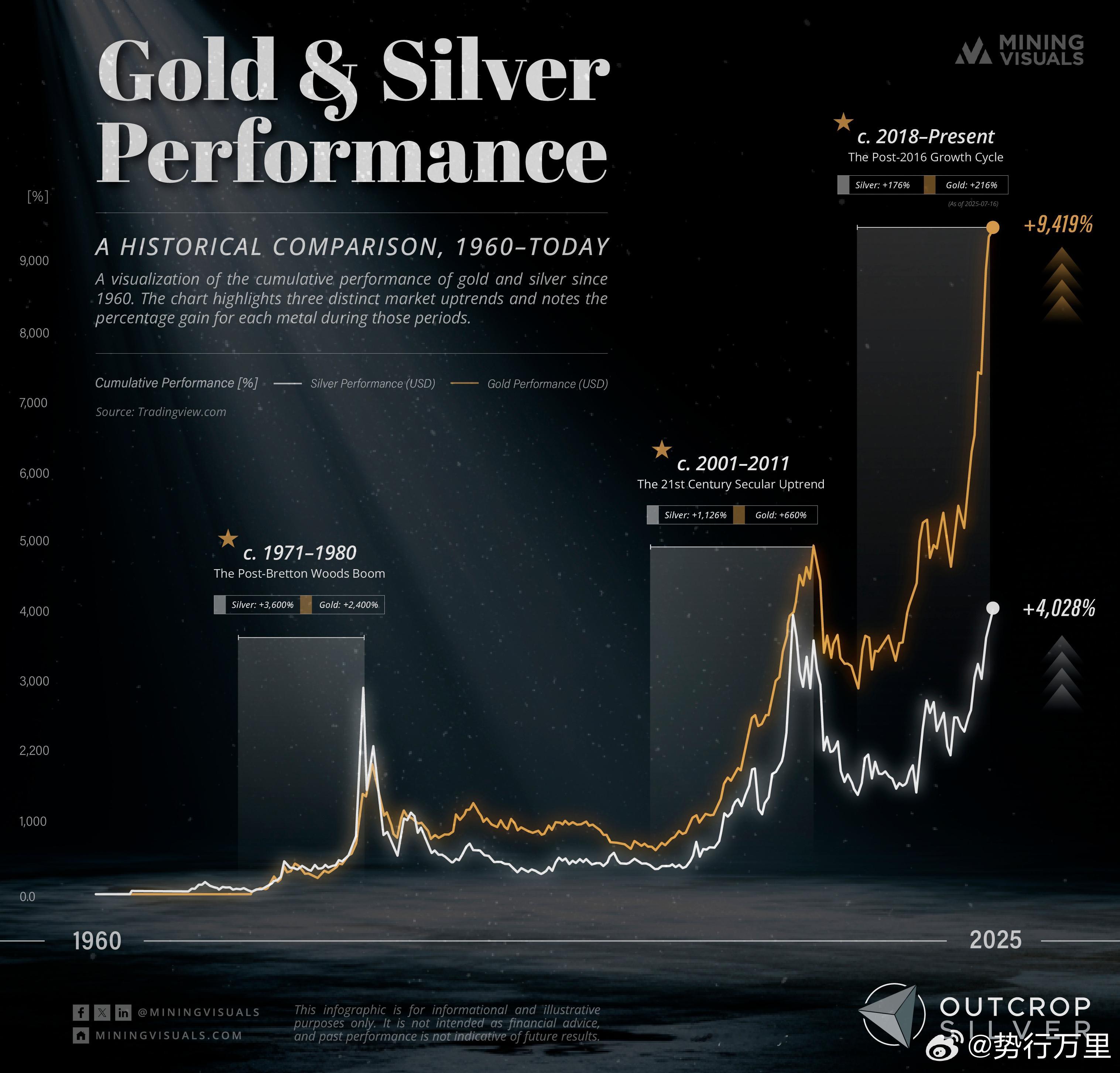 黄金 与白银 表现：1960年至今的历史比较 ​​​