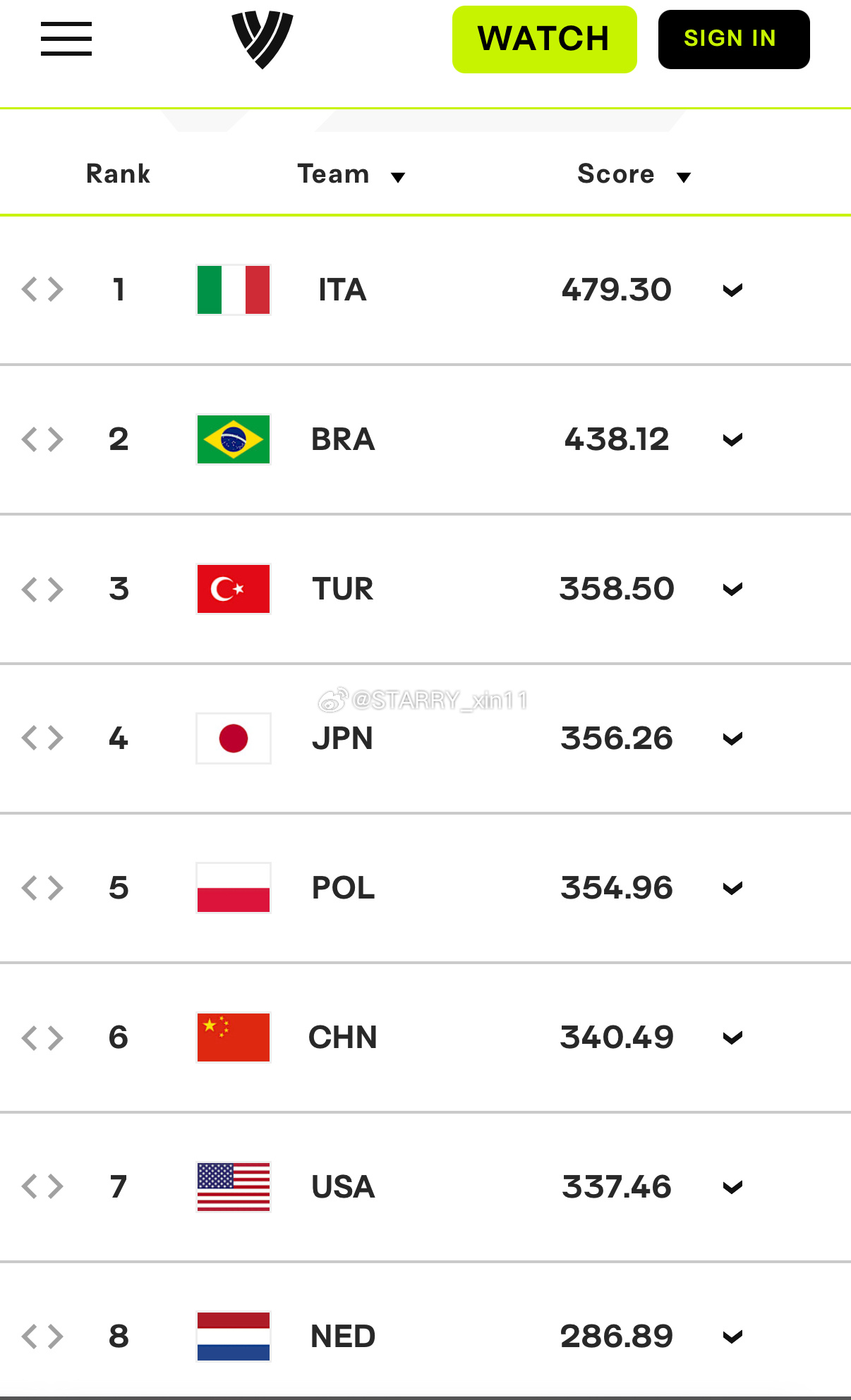 不仅复仇了，还反超美国🇺🇸女排升至世界第6️⃣了中国女排vs法国女排