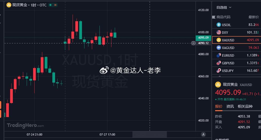 黄金 大黄现价4094-95看一波反弹，止损4085，目标看4120，关注上方压