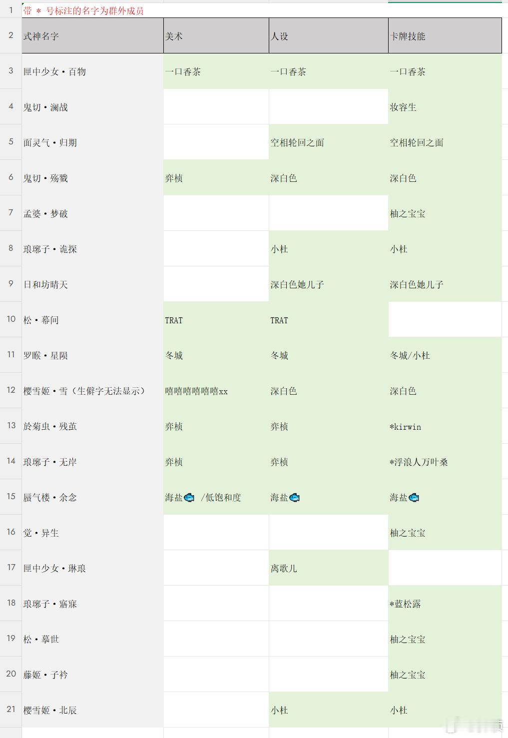 阴阳师百闻牌 在百闻牌同人群里搞的设计重置式神的二创活动结束啦！！这是活动期间收