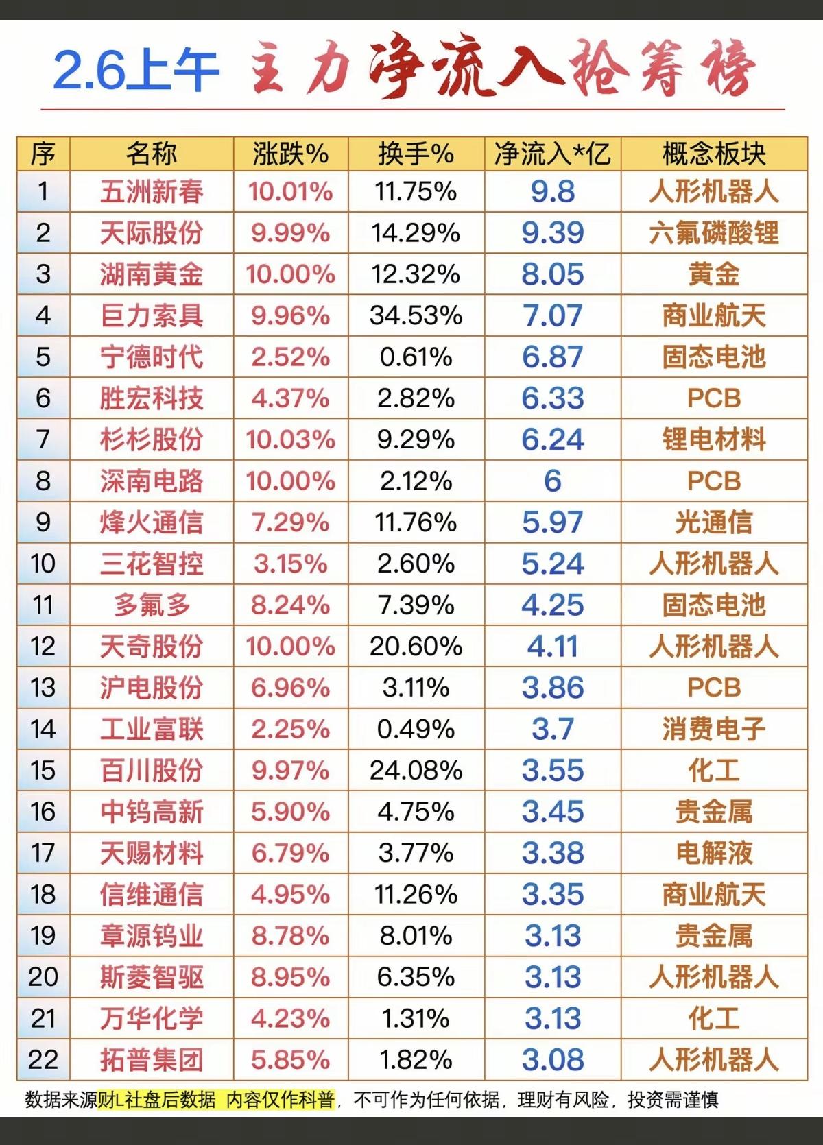 2.6周五  主力资金 抢筹出逃个股榜！

资金抢筹：
机器人执行器，中药，动力