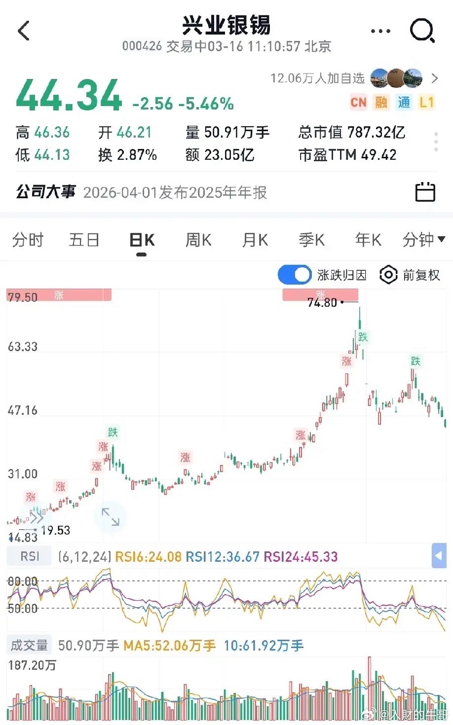 宏达股份大跌7%中金黄金大跌6%兴业银锡大跌6%......别人打架，大A买单？