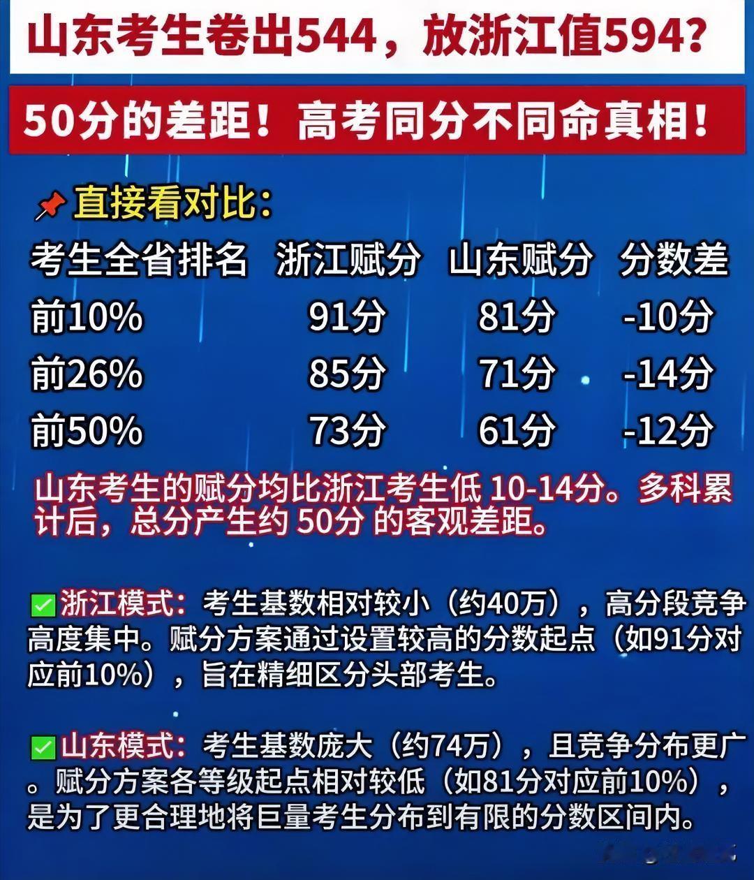 别拿高考分数踩来踩去，浙鲁对比根本没可比性！
最近网上不少浙江网友拿着2026新