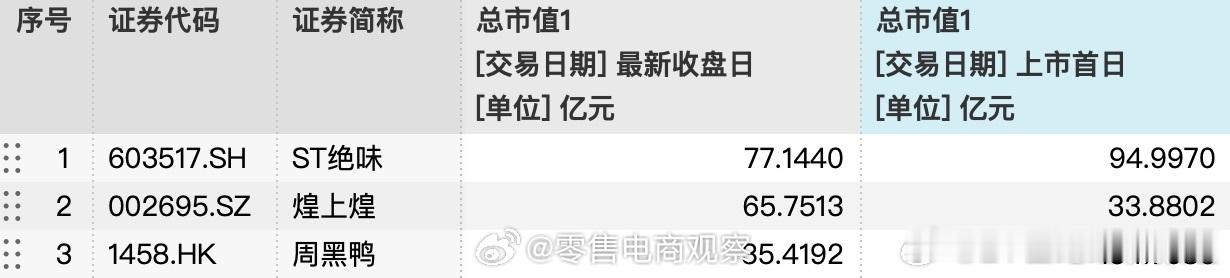 【卤味三巨头半年闭店超5300家】已有4000家绝味鸭脖倒下近期卤味上市公司相继