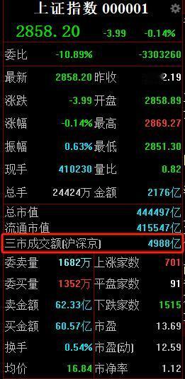 5000亿，新低了！

今天，A股又创造了一个记录，创造了本轮下跌过程中的成交量