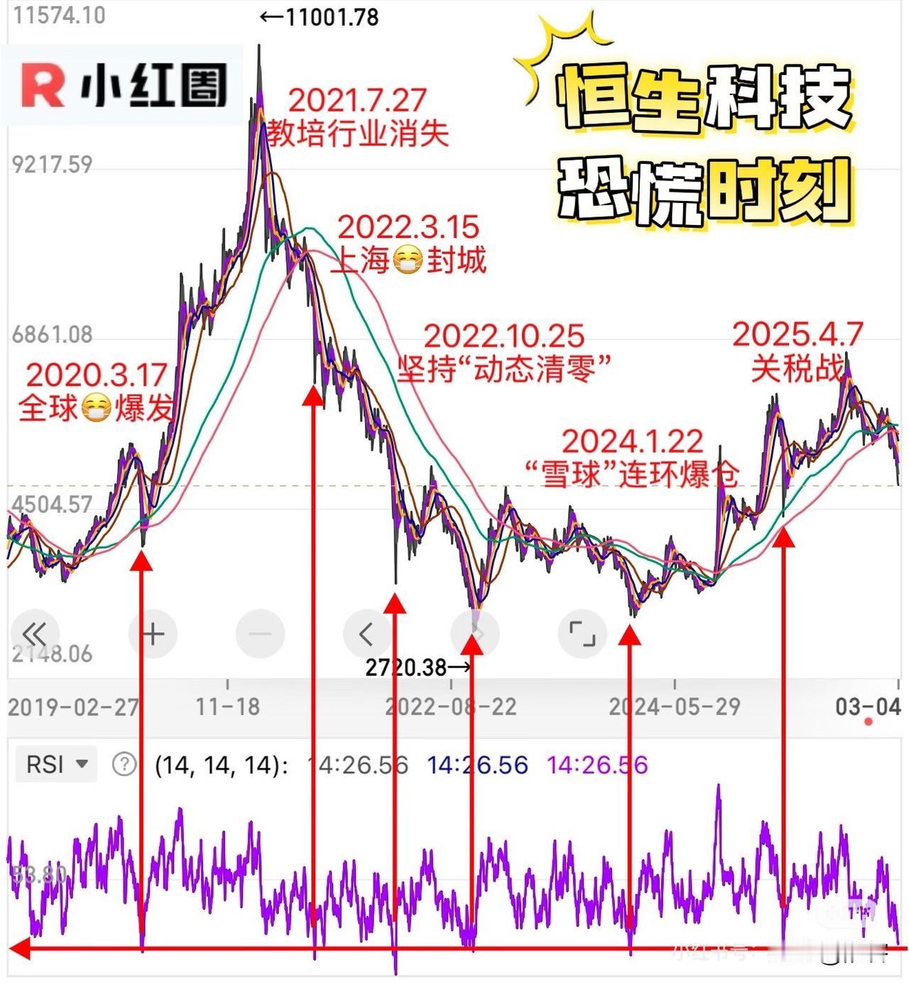 最近恒生科技走势强劲，但站上5500点后开始震荡。很多人纠结：这到底是短暂反弹，