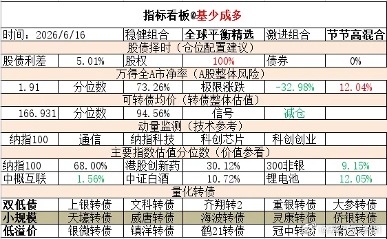 ETF大赛 基金超话 2026年6月16日主要指数估值表估值中概互联纳斯达克ET