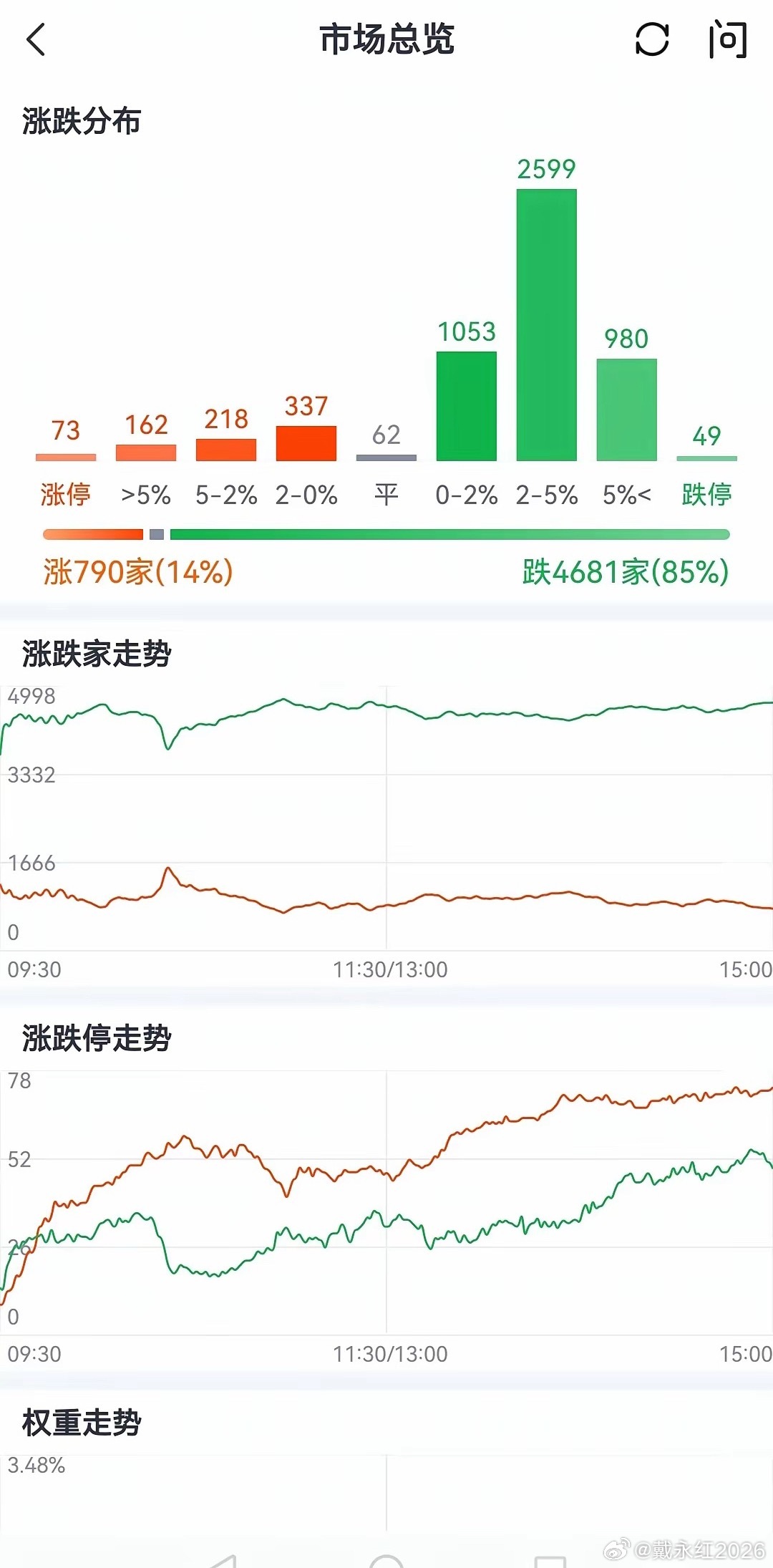 明天开盘，说下股市，下周大盘迎来多周期收官，不管是长线、中线还是短线，都到达了关