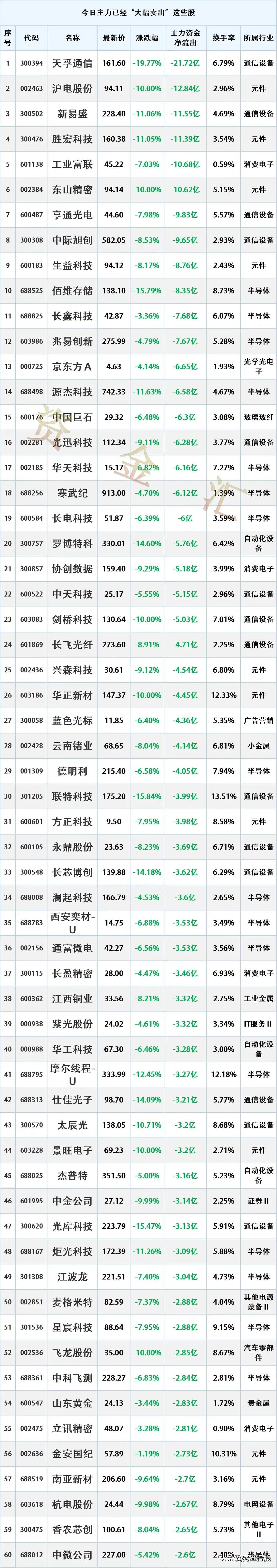 主力出逃，10/29主力资金“最大卖出”个股名单
时间2026-10-29 16