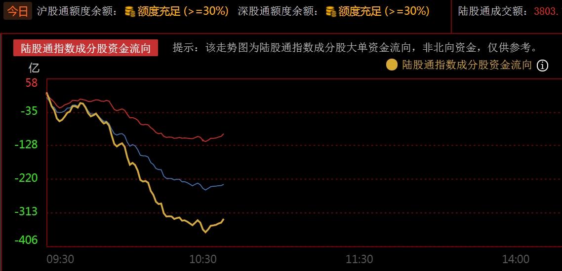 主力资金持续流出，短期风险释放中，进入震荡整理行情
     上周四5月14号A