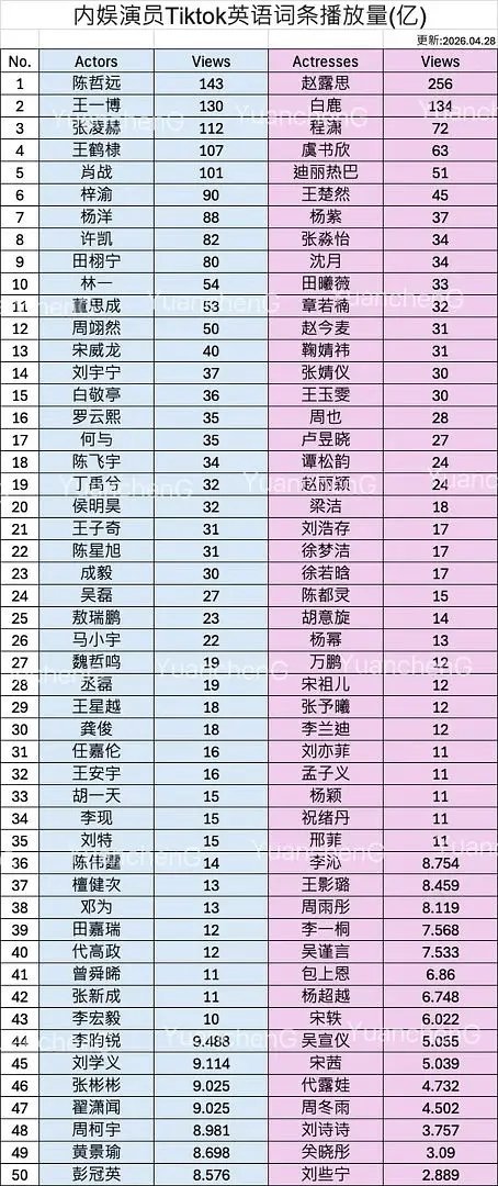 搬运🥜🌸TikTok英文词条播放量 谁在意料之外？ 