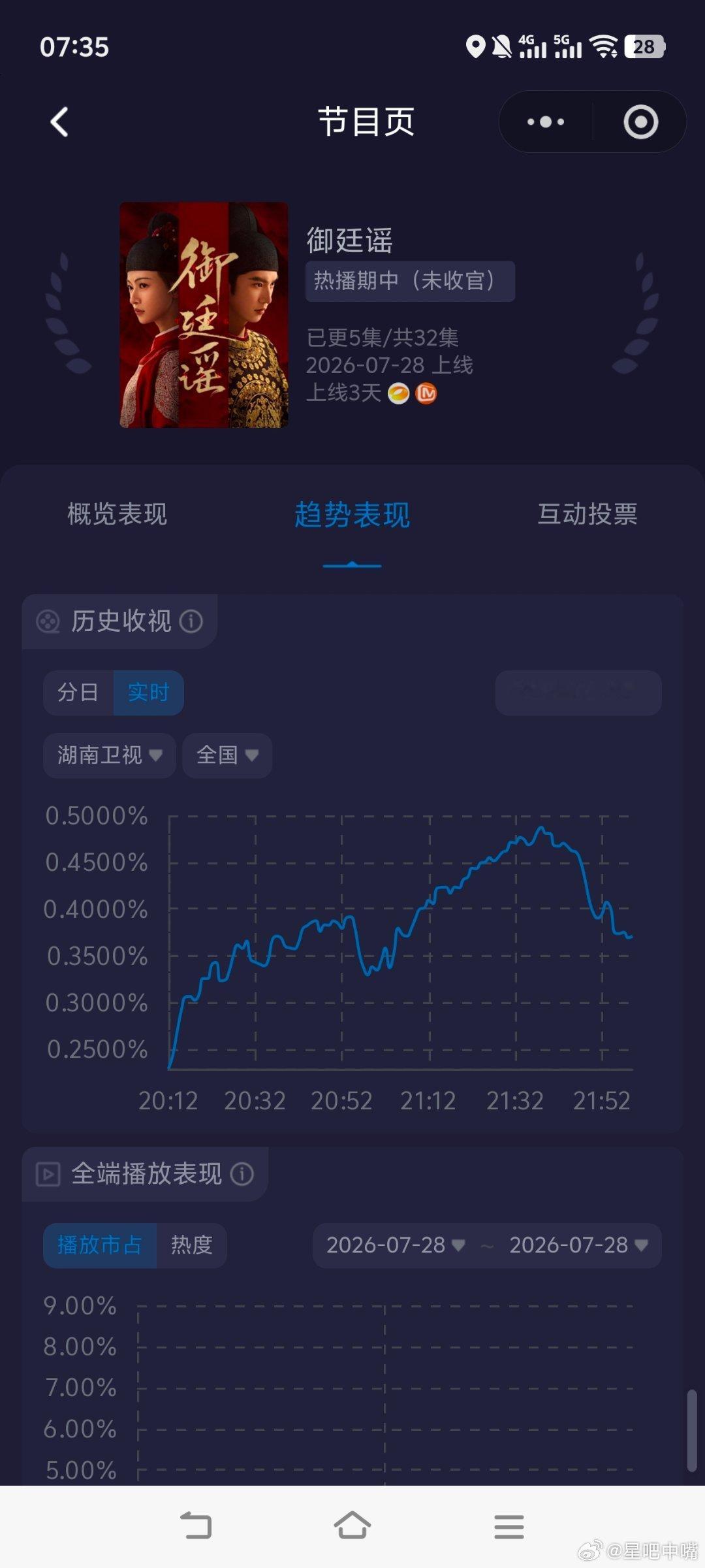 御廷谣《御廷谣》开播第二天收视小涨！算是稳住了！就看后续能涨多少了！今晚峰值0.