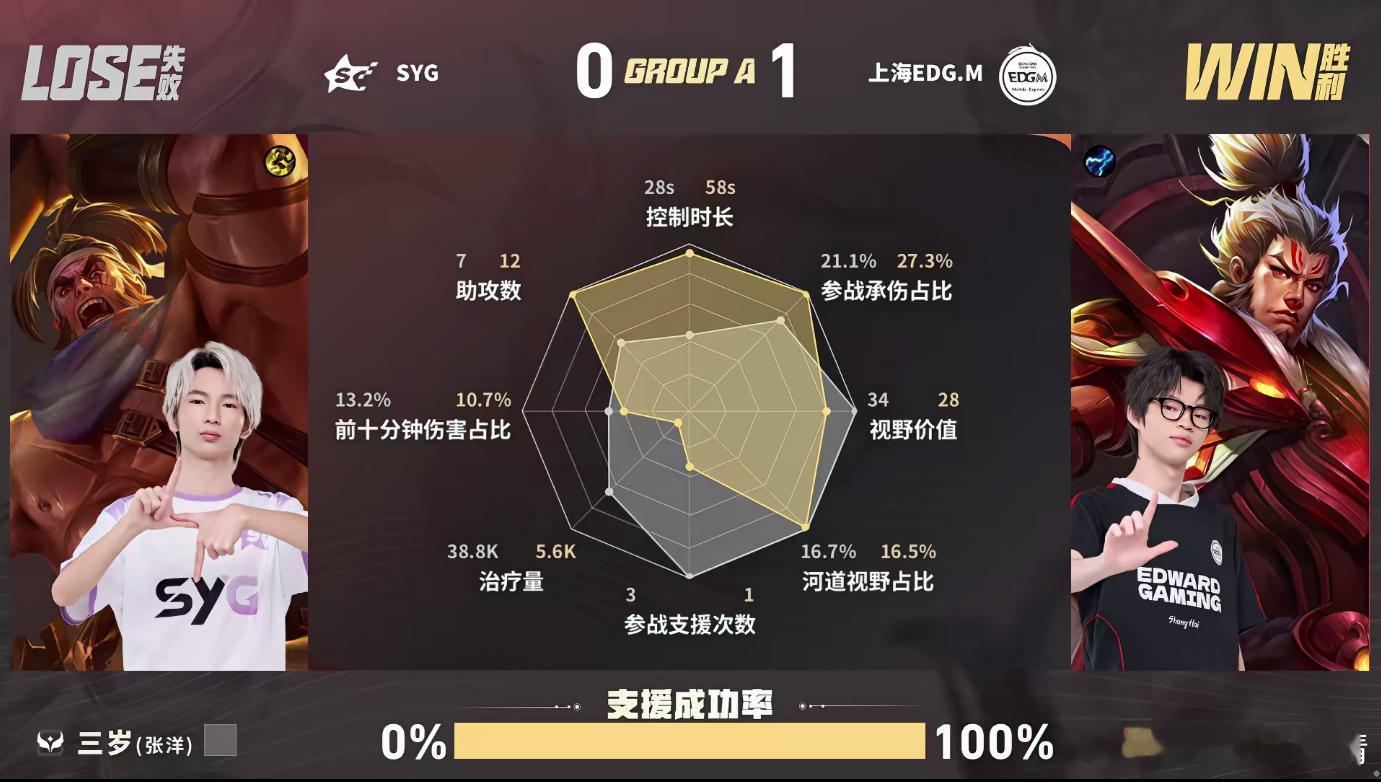 KPL风箫公孙离MVPEDGM对战SYG来看第一小局，全程打得你来我往，EDGM