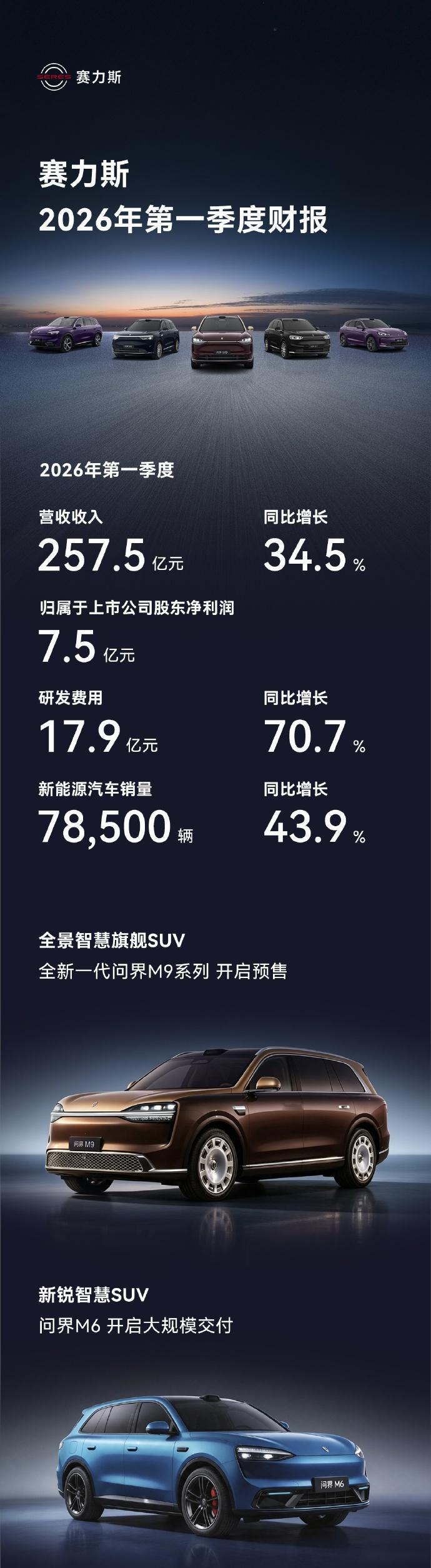 赛力斯发布一季度财报  4月30日，赛力斯集团公布了2026年第一季度财报。财报
