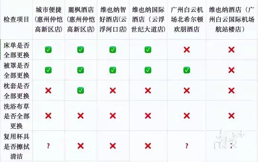 如果酒店的床单被罩不能一刻一换，甚至水杯都没有及时清洗，那对入住的客人可就危险了