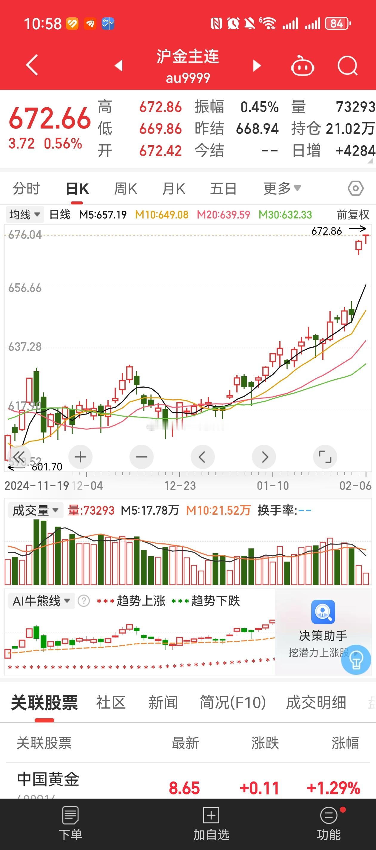 黄金  夜盘沪金还在呼呼的涨，黄金股后市可期。 