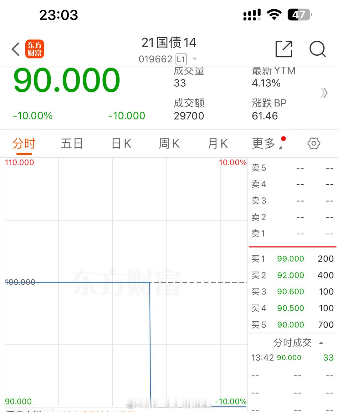 三万块钱不到，把260亿元国债砸临停了…离谱！但是，明天大概率会涨回来！[允悲]