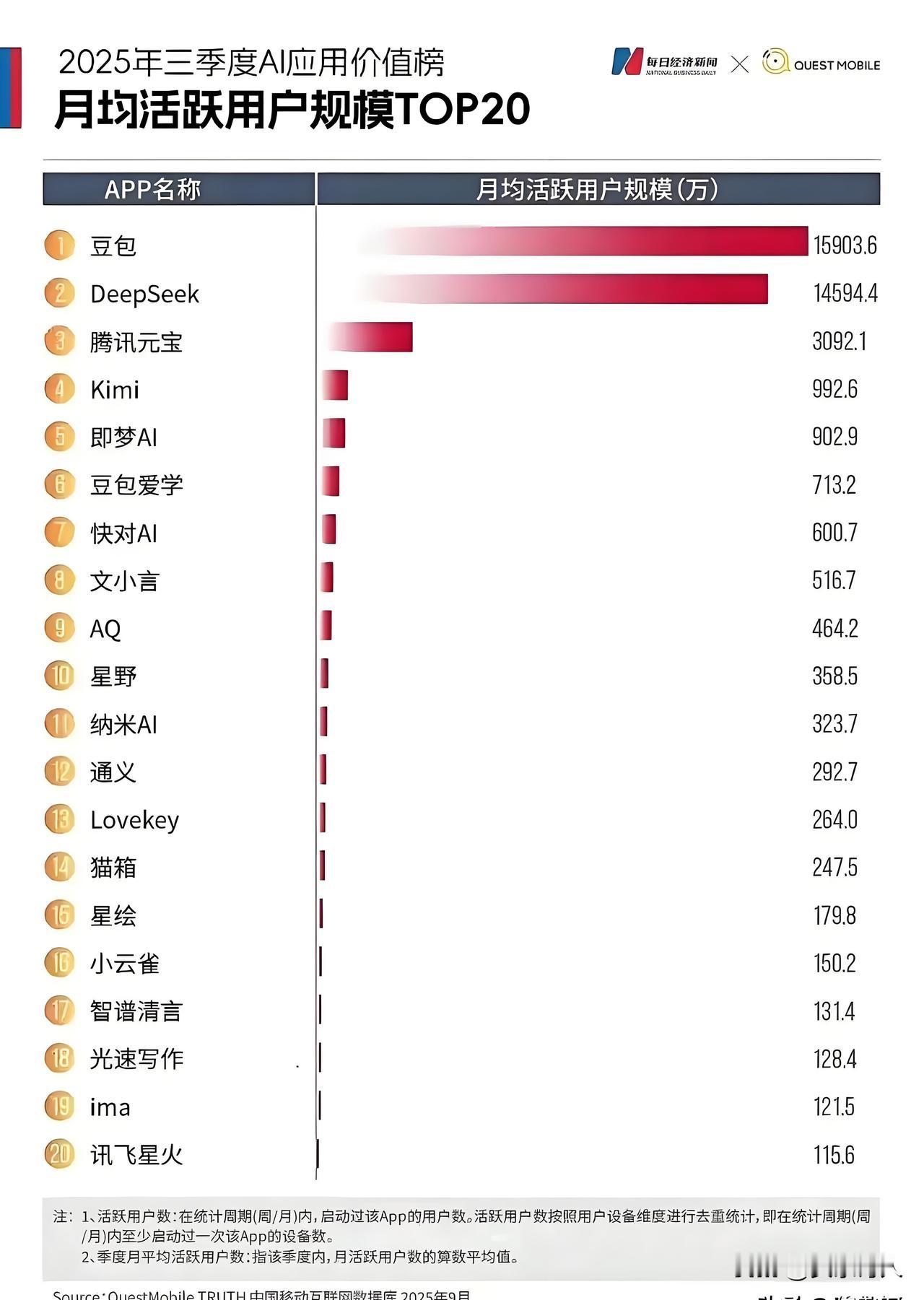 Deepseek被豆包反超了，是什么原因呢？
    👀看看网友和用户们是怎么