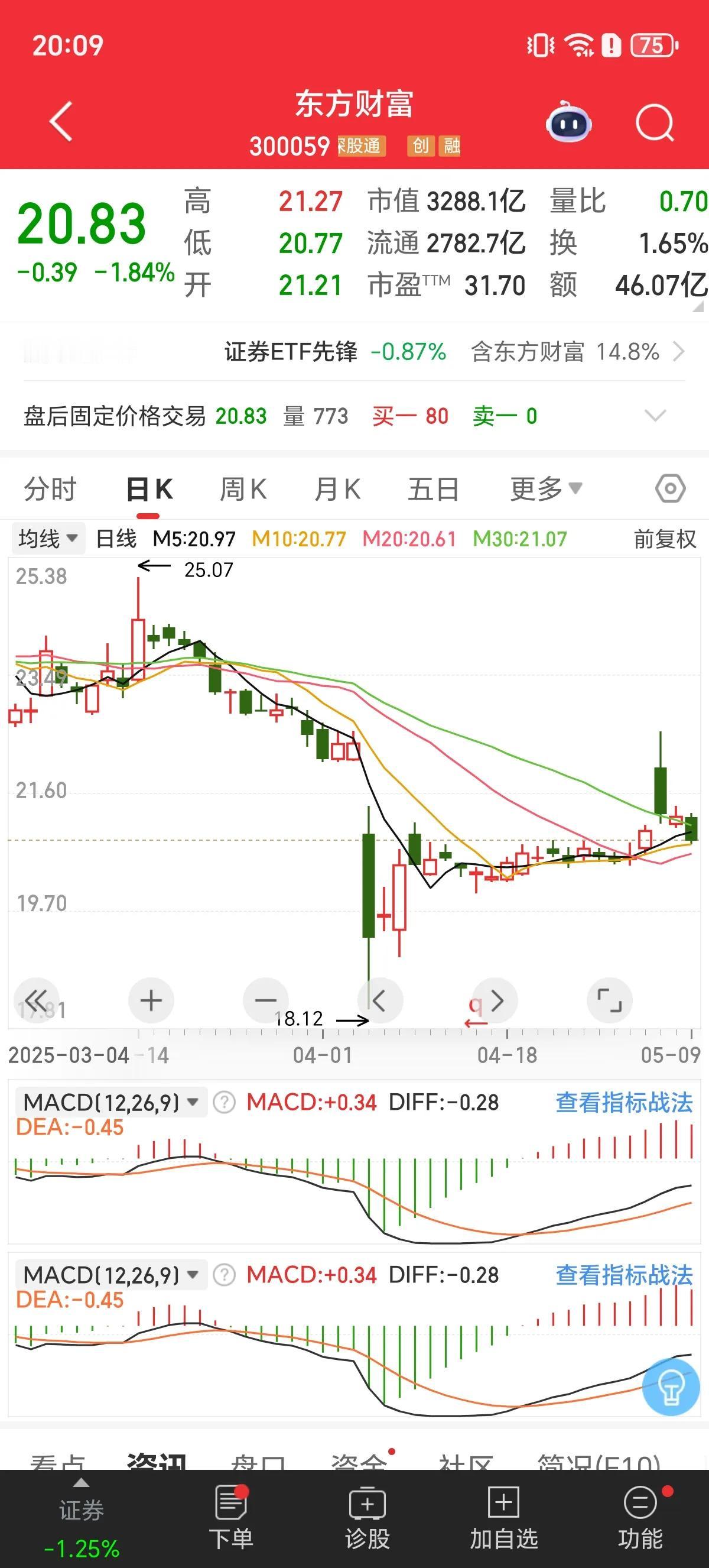 今天A股市场情绪很差，之前我分享多个判断市场情绪指标，北交所，券商龙头东方财富，