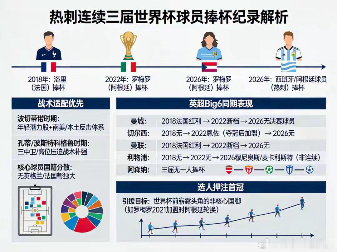 连续3届世界杯都有热刺球员捧杯半决赛战罢，阿根廷淘汰英格兰，与西班牙会师。波罗、