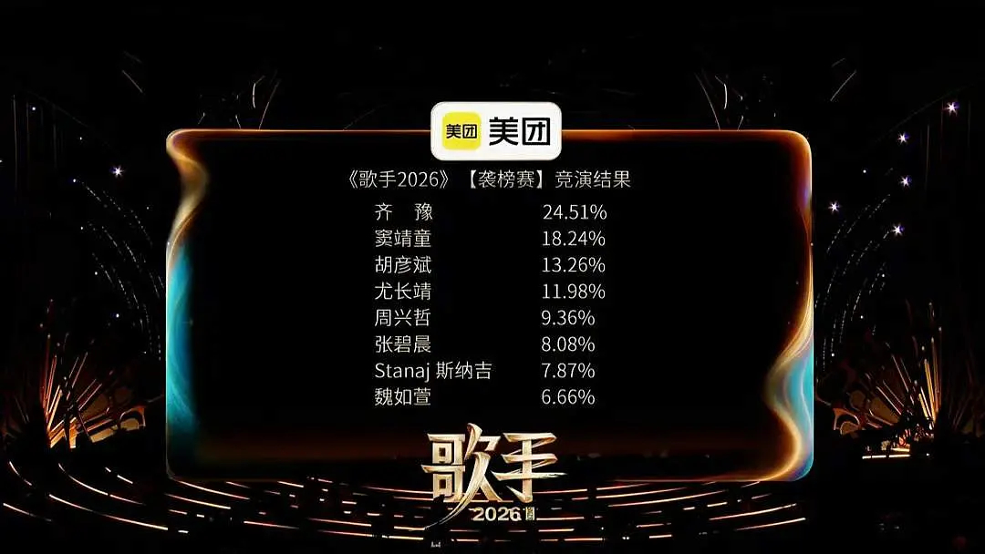 歌手  歌手今晚排名来之大家怎么看待今天这个排名歌手