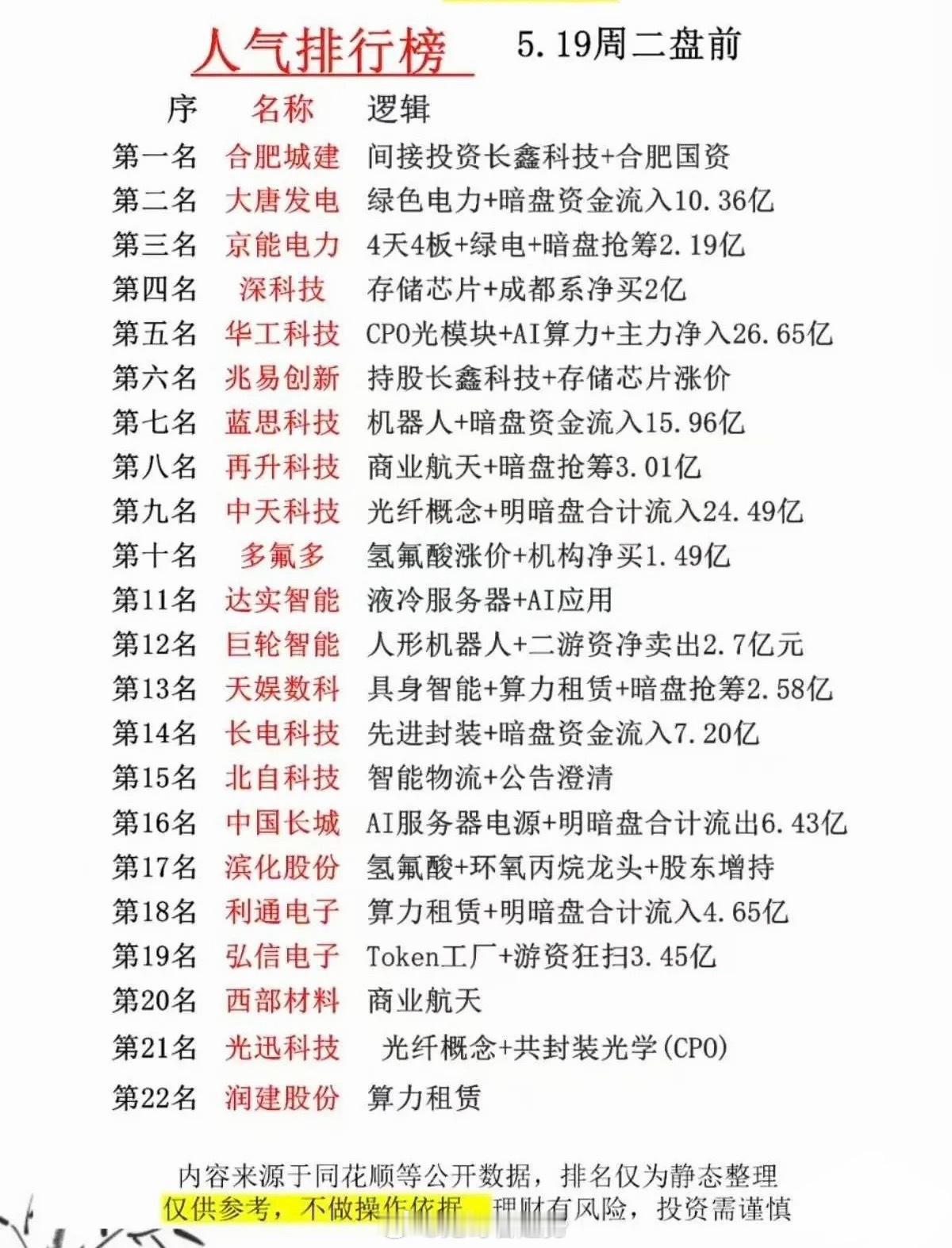5.19盘前热门股全览：AI算力、绿电、存储芯片强势领衔，主力重金锁定三大核心主