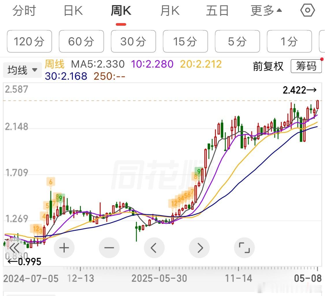 根据本轮行情的总结来看感觉下周储能要大涨，形态上必须有波延伸浪 