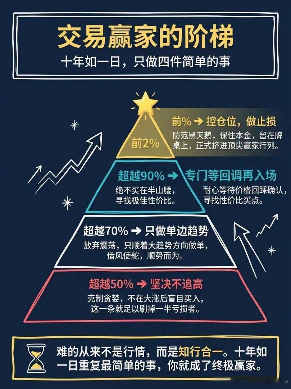 交易四法则：不追高、只做单边、等回调入场、控仓止损——坚持十年，挤进前2%！ 